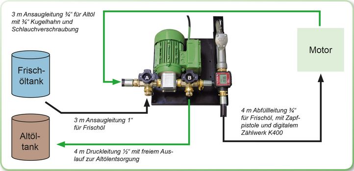 Stationäre Abgabesets für Öle