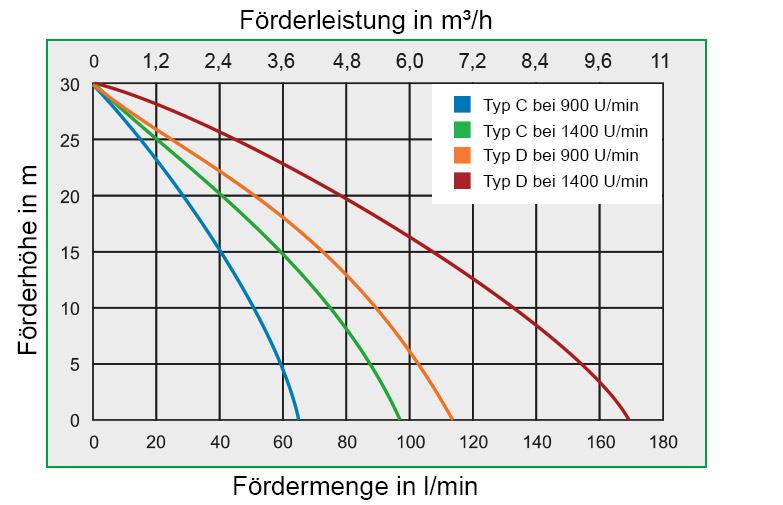 Zeigt die Kennlinien NIROSTAR C/D.