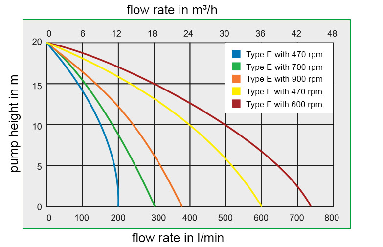 Shows characteristic curves NIORSTAR E/F.