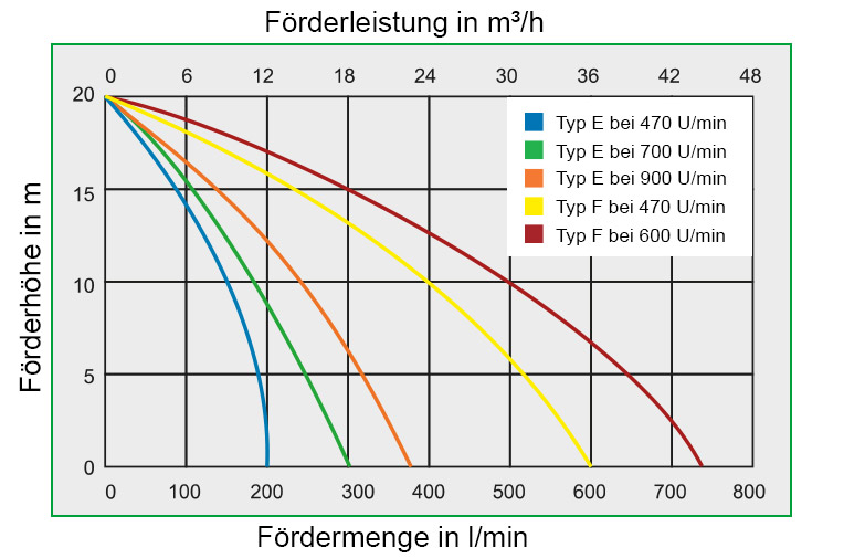 Zeigt Kennlinien NIROSTAR E/F.