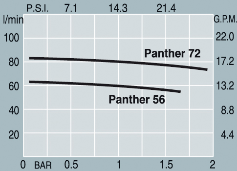 Panther 56/72 Panther 56/72