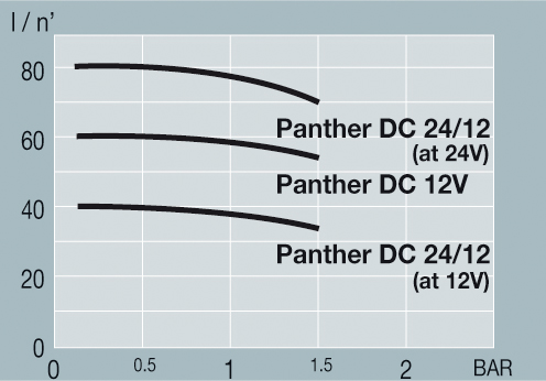 Panther DC 24/12 Panther DC 24/12