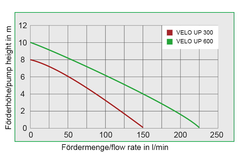 Kennlinien der Schmutzwasserpumpe VELO UP