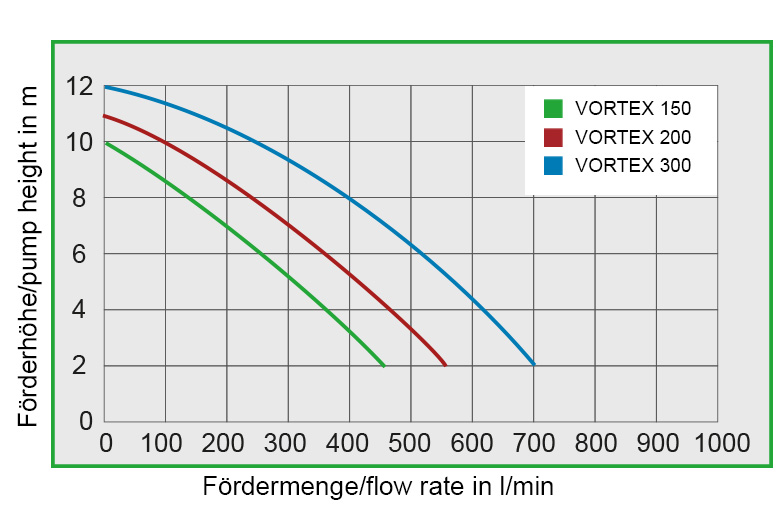 Kennlinien der Schmutzwasserpumpen VORTEX 150, 200 und 300