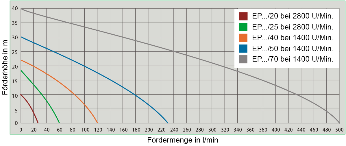 Seitenkanalkreiselpumpen Bronze Kennlinine