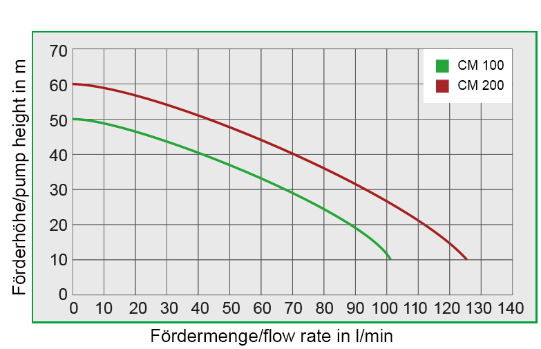 Kennlinien CM100 Förderhöhe