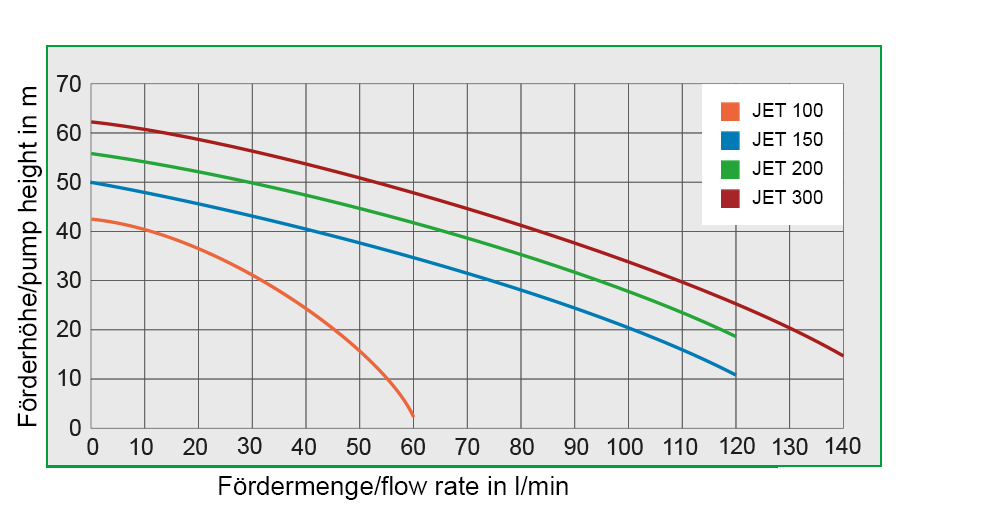 Kennlinien JET Förderhöhe