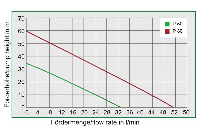 Kennlinien P50 Förderhöhe