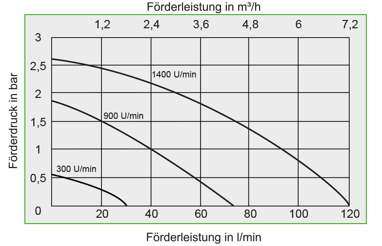 Kennlinien NIROSTAR plus
