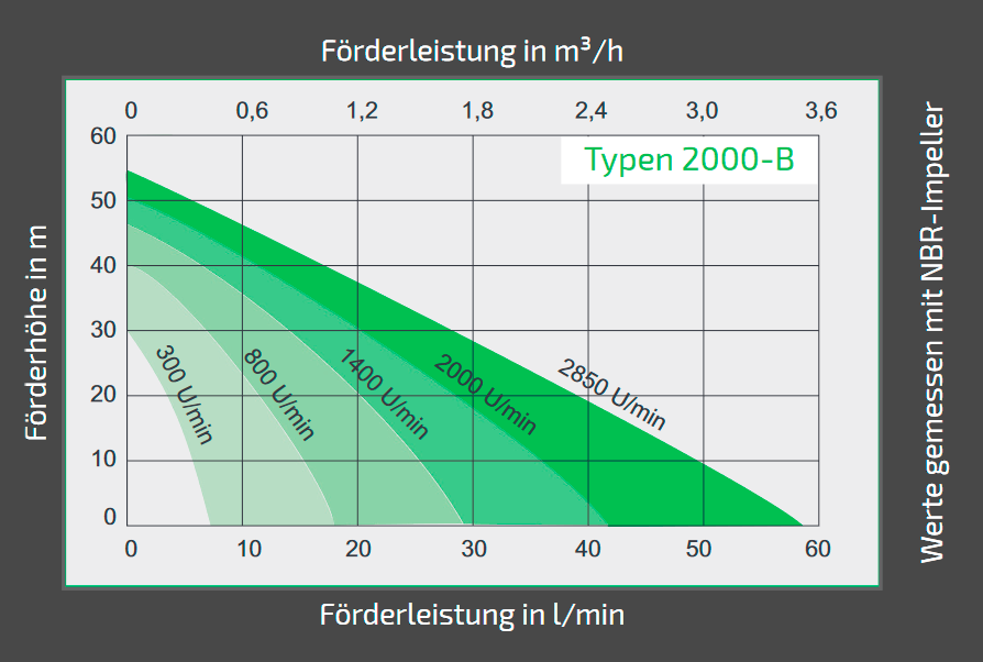 Frequenzumrichter kennlinien 2000 B